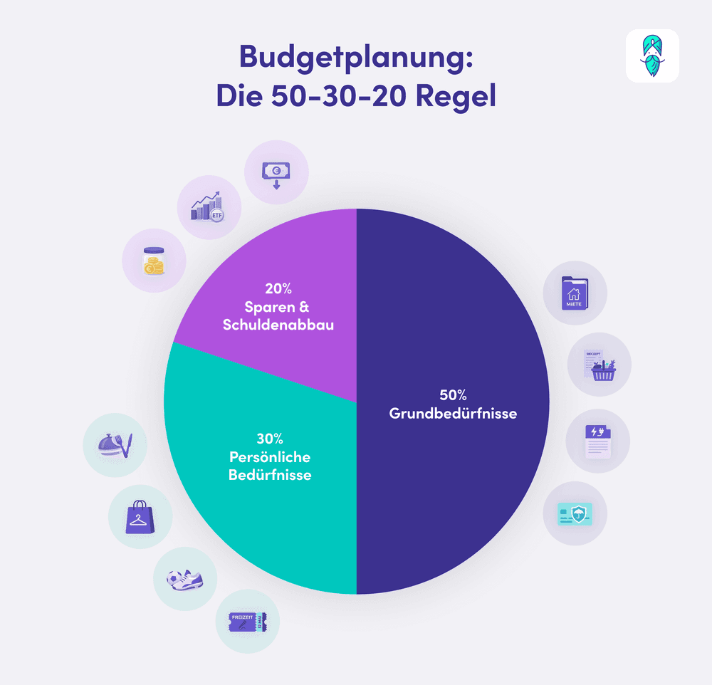 Kreisdiagramm zur 50-30-20-Regel für Budgetplanung: 50% Grundbedürfnisse (Miete, Lebensmittel, Versicherung), 30% persönliche Bedürfnisse (Freizeit, Kleidung, Restaurants), 20% Sparen und Schuldenabbau (ETF, Notgroschen)