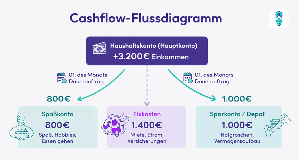 Cashflow-Diagramm