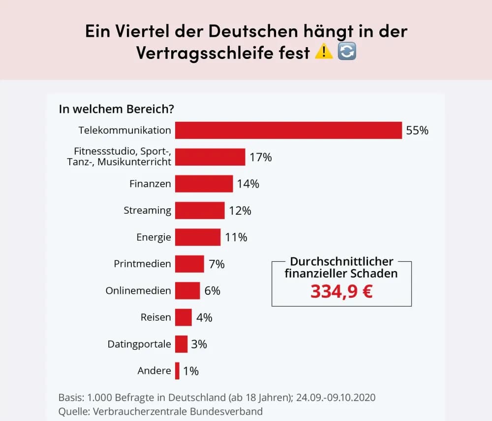 Vertrag kündigen Schaubild Finanzguru