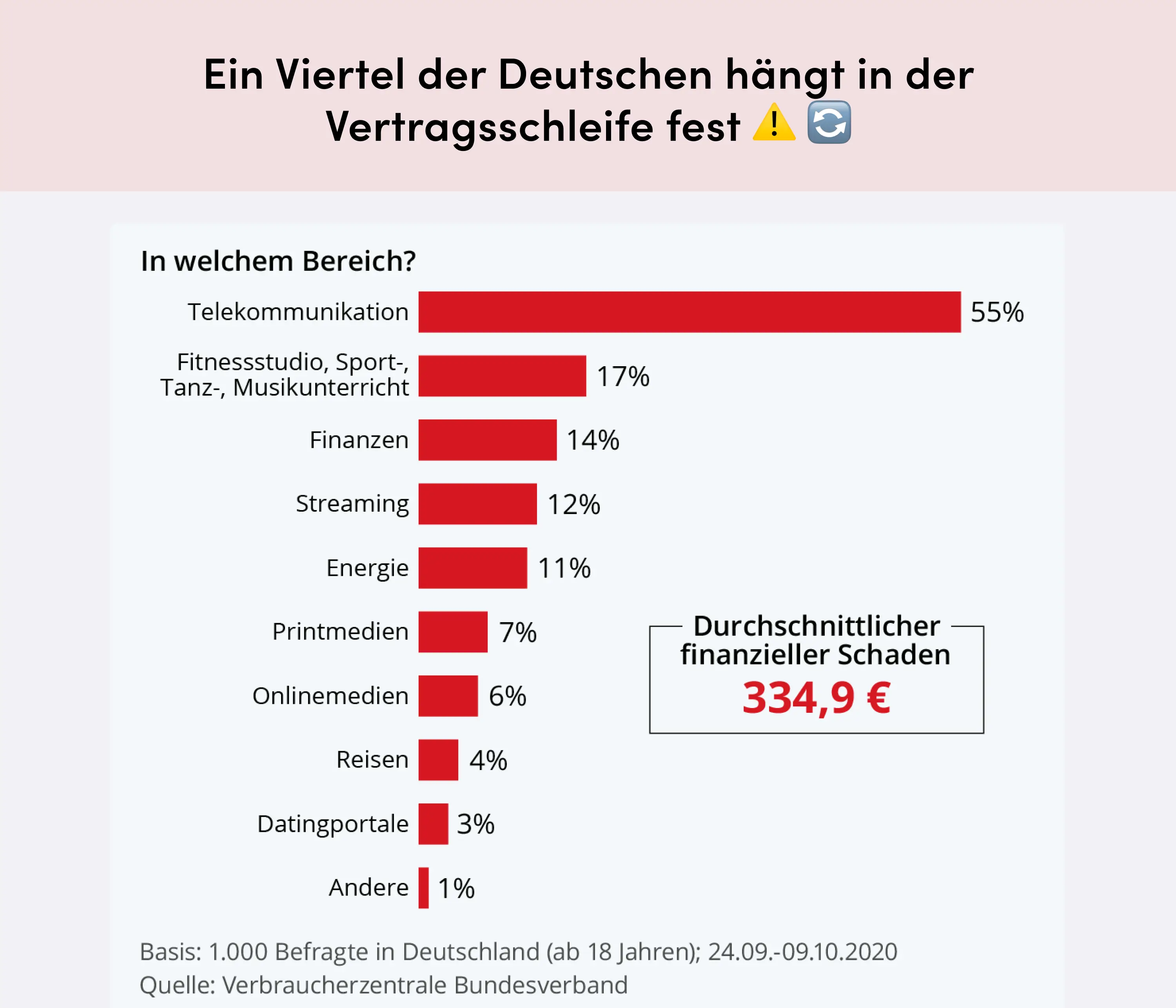 Eine Grafik zeigt, dass ein Viertel der Deutschen in der Vertragsschleife festhängt.